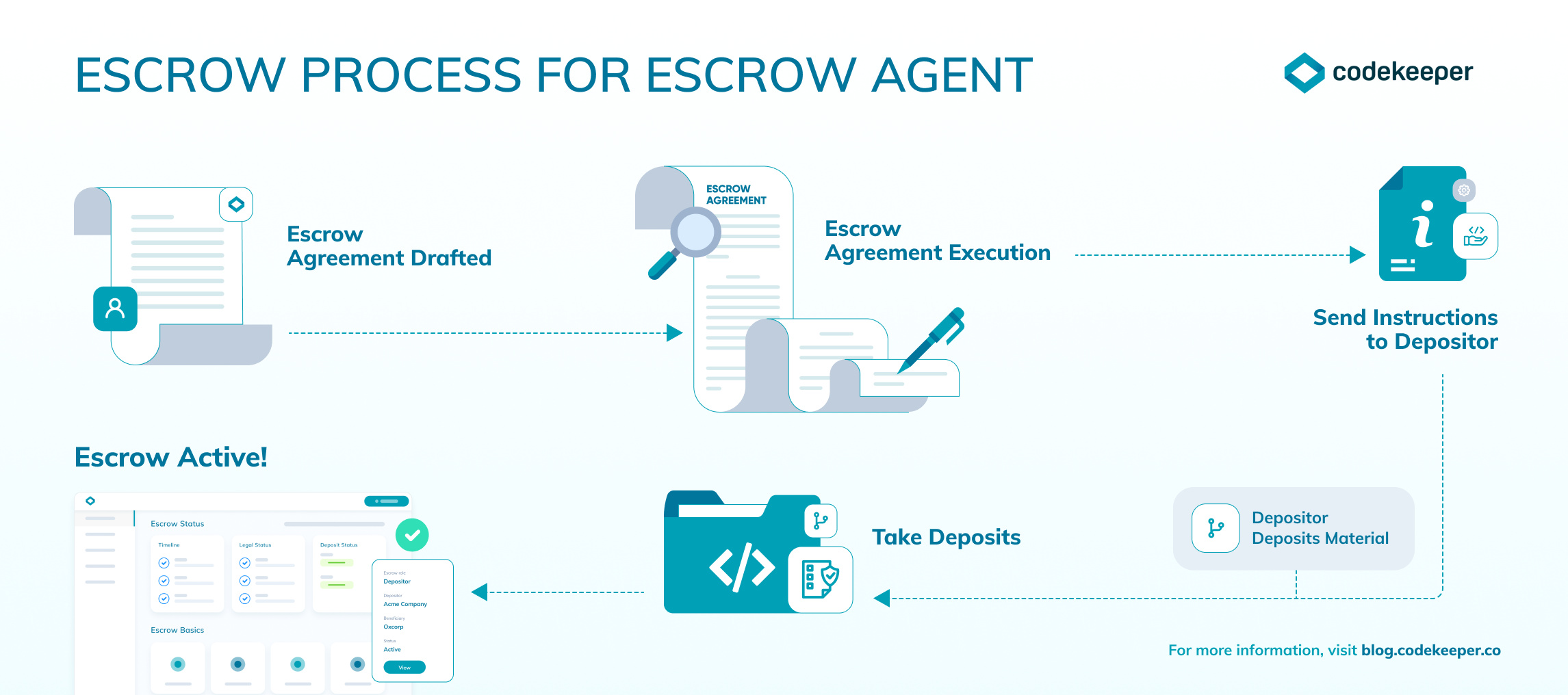 Escrow Process Escrow Agent
