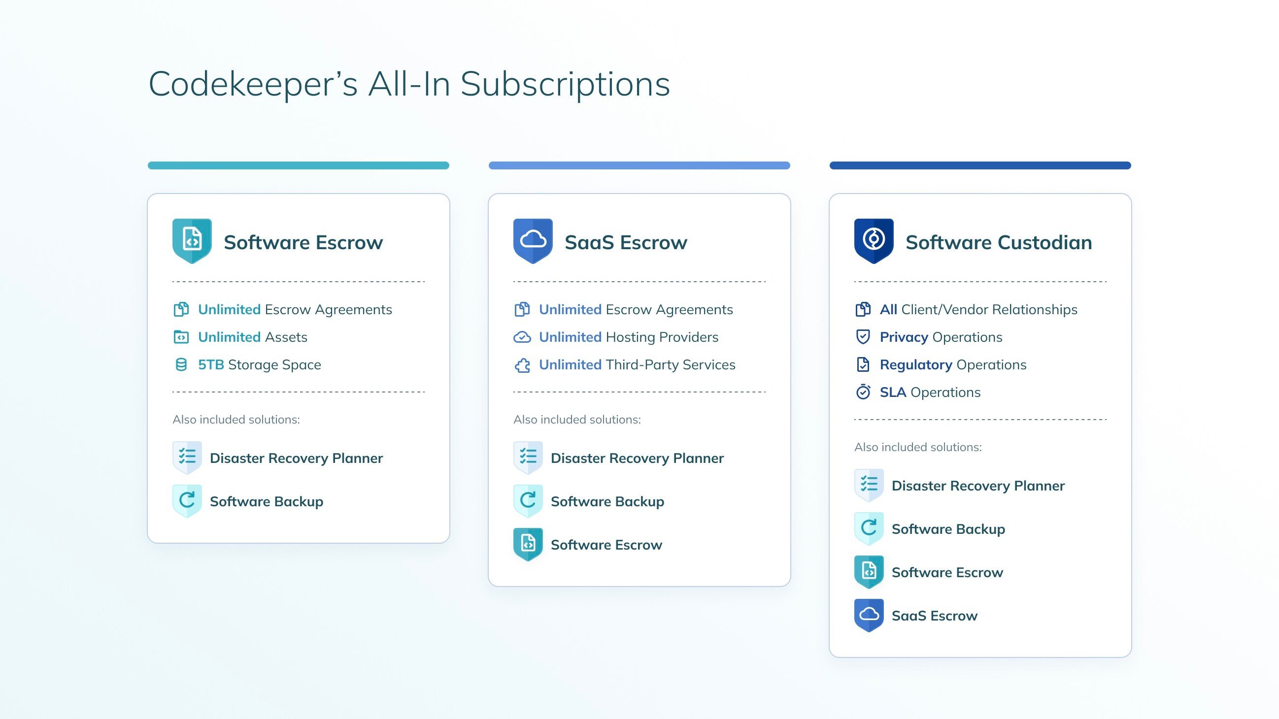 Infographic of Codekeeper's All-in subscriptions.