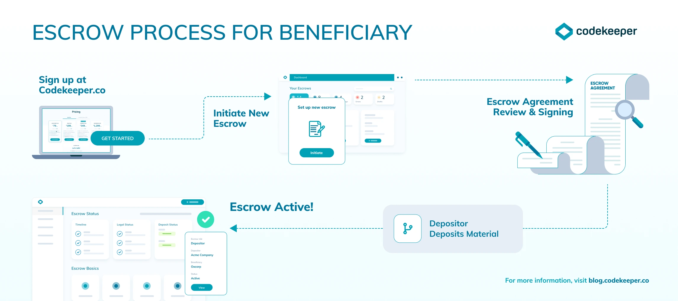 Infographic - Escrow Process Beneficiary