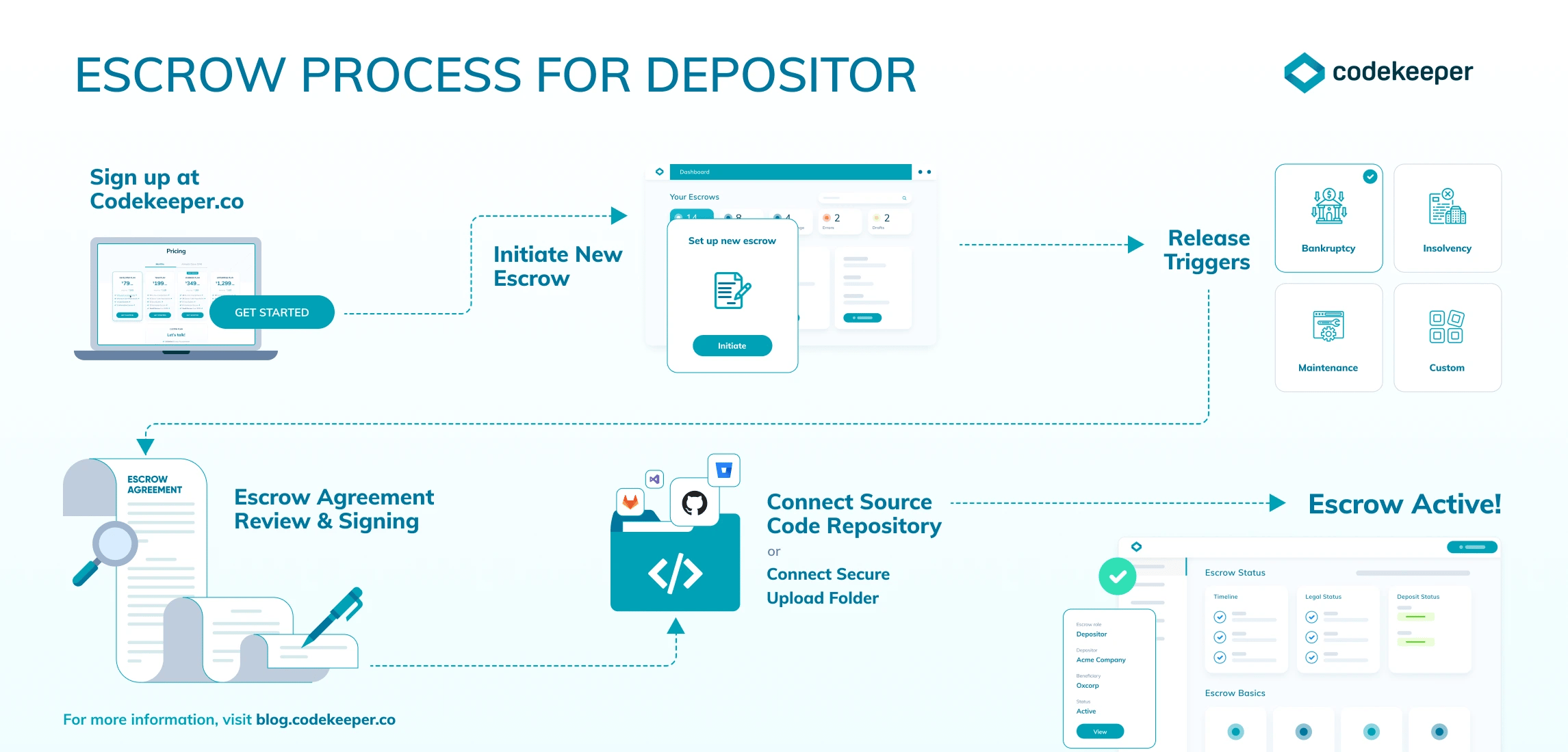 Infographic - Escrow Process Depositor