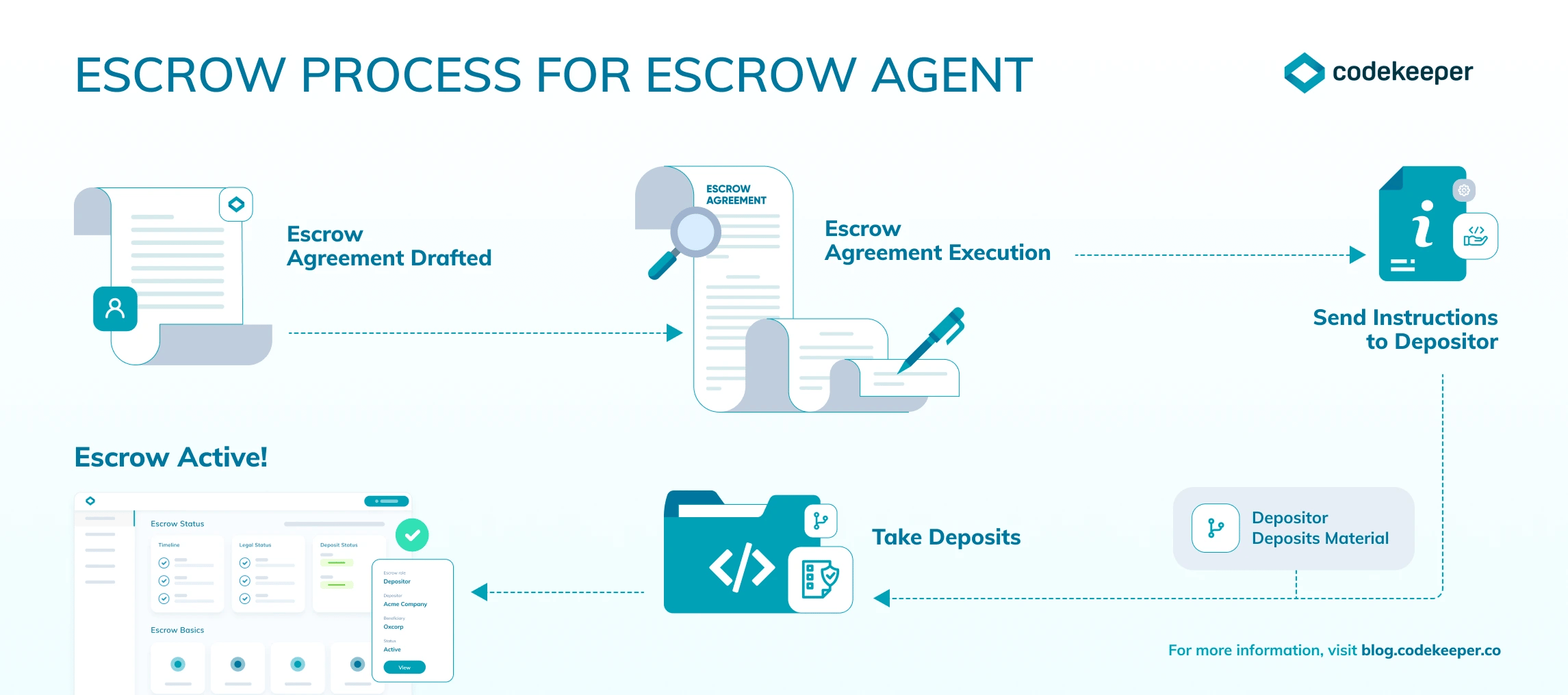 Infographic - Escrow Process Escrow Agent