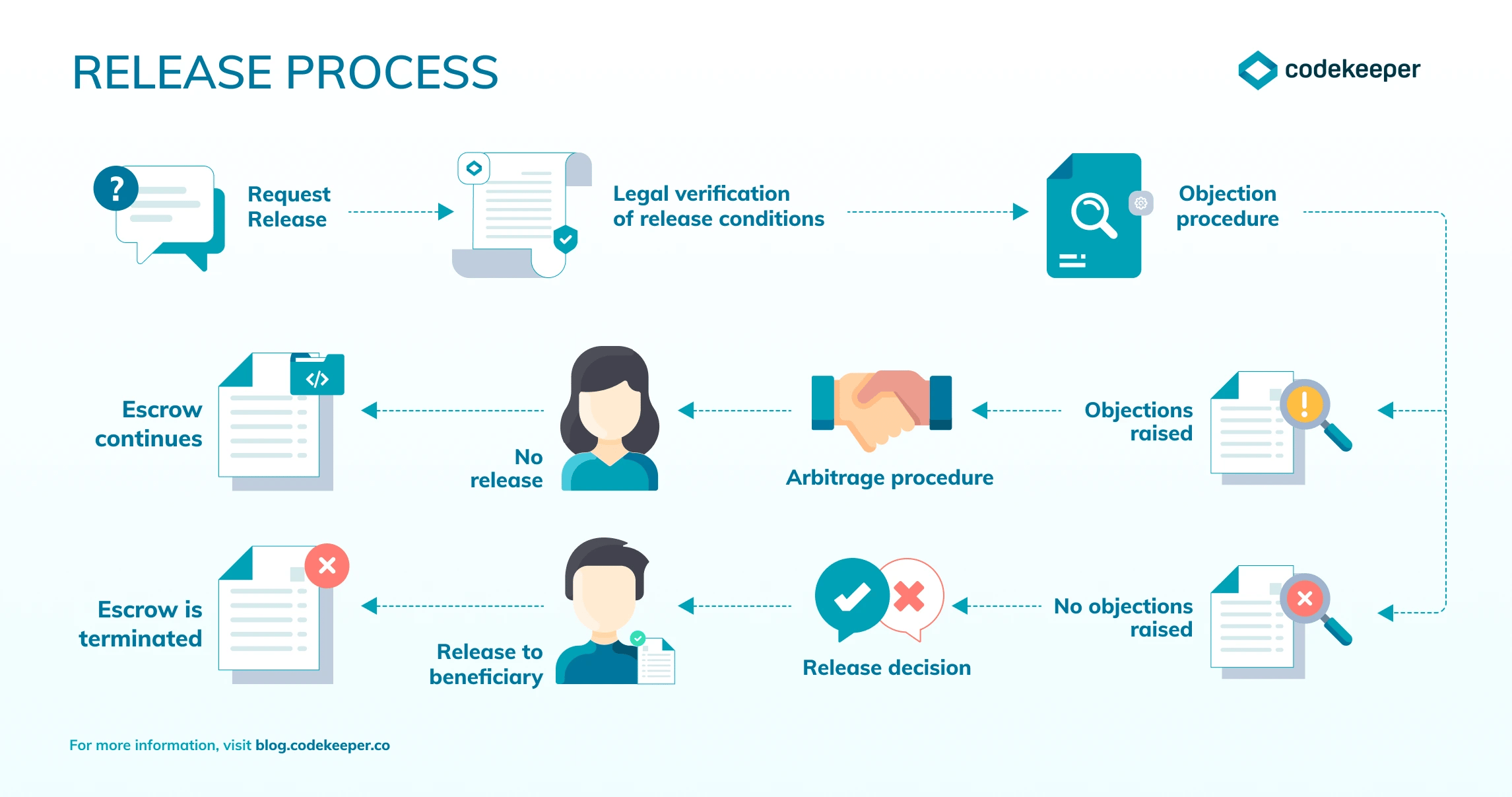 Infographic - Release Process