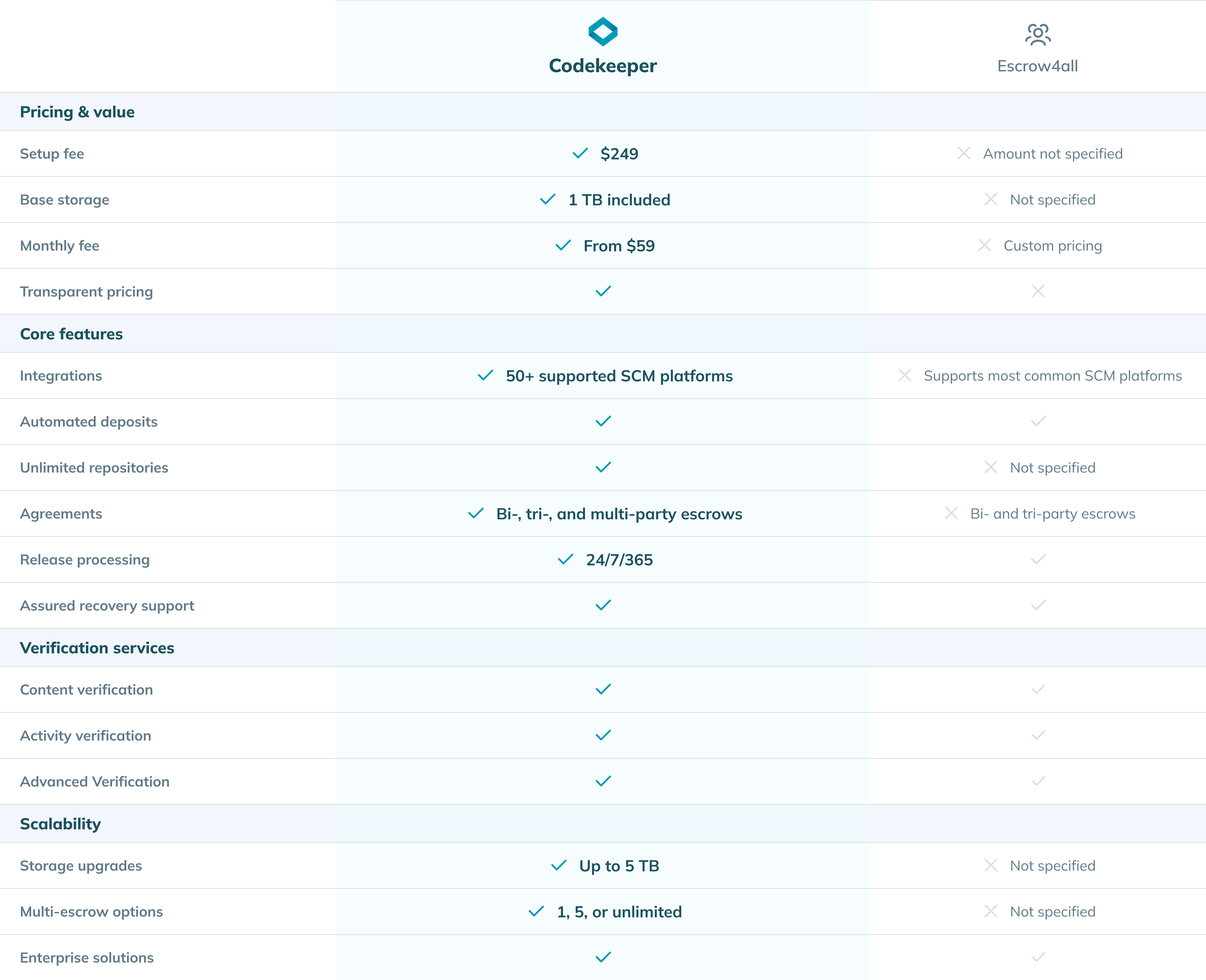 Table comparing Codekeeper to Escrow4all